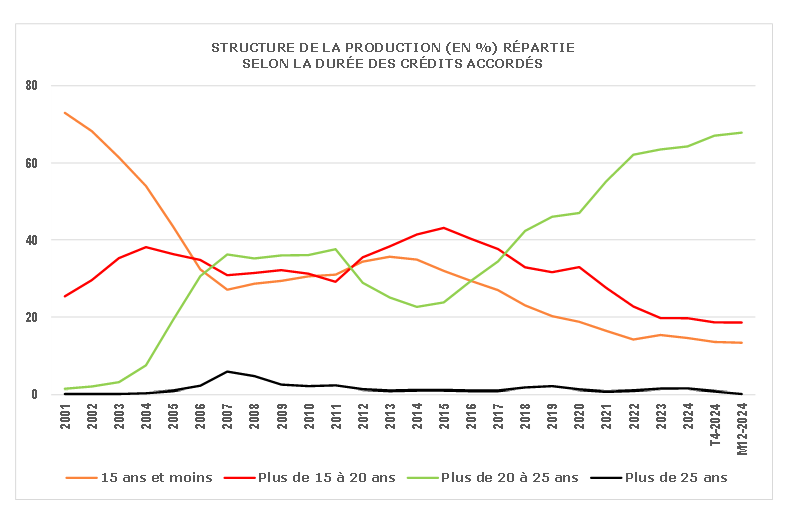 répartition des crédits immobiliers par durées